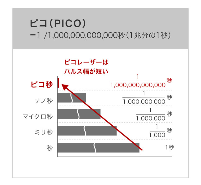 ピコレーザーの「ピコ」は ピコ(PICO) = 1/1,000,000,000,000秒(1兆分の1秒) ピコレーザーはパルス幅が短い ピコ秒 1/1,000,000,000,000秒 ナノ秒 1/1,000,000,000秒 マイクロ秒 1/1,000,000秒 ミリ秒 1/1,000秒 秒 1秒