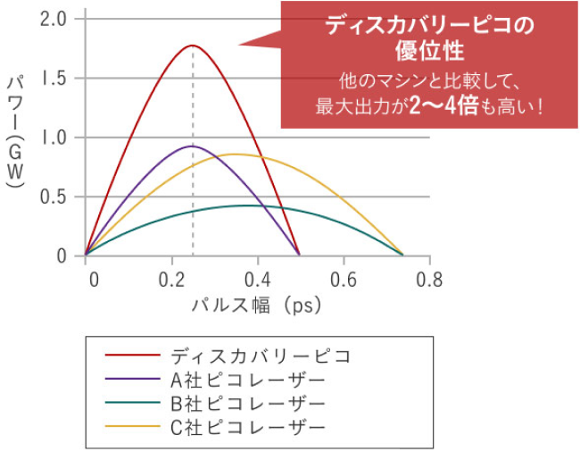 ディスカバリーピコの優位性 他のマシンと比較して、最大出力が2~4倍も高い パワー(GW) 2.0 1.5 1.0 0.5 0 パルス幅(ps) 0 0.2 0.4 0.6 0.8 ディスカバリーピコ A社ピコレーザー B社ピコレーザー C社ピコレーザー