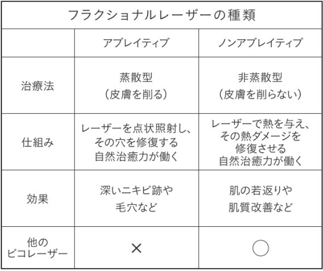 フラクショナルレーザーの種類 アブレイティブ ノンアブレイティブ 治療法 蒸酸型(皮膚を削る) 非蒸酸型(皮膚を削らない) 仕組み レーザーを点状照射し、その穴を修復する自然治癒力が働く レーザーで熱を与え、その熱ダメージを修復させる自然治癒力が働く 効果 深いニキビ跡や毛穴など 肌の若返りや肌質改善など 他のピコレーザー × 〇